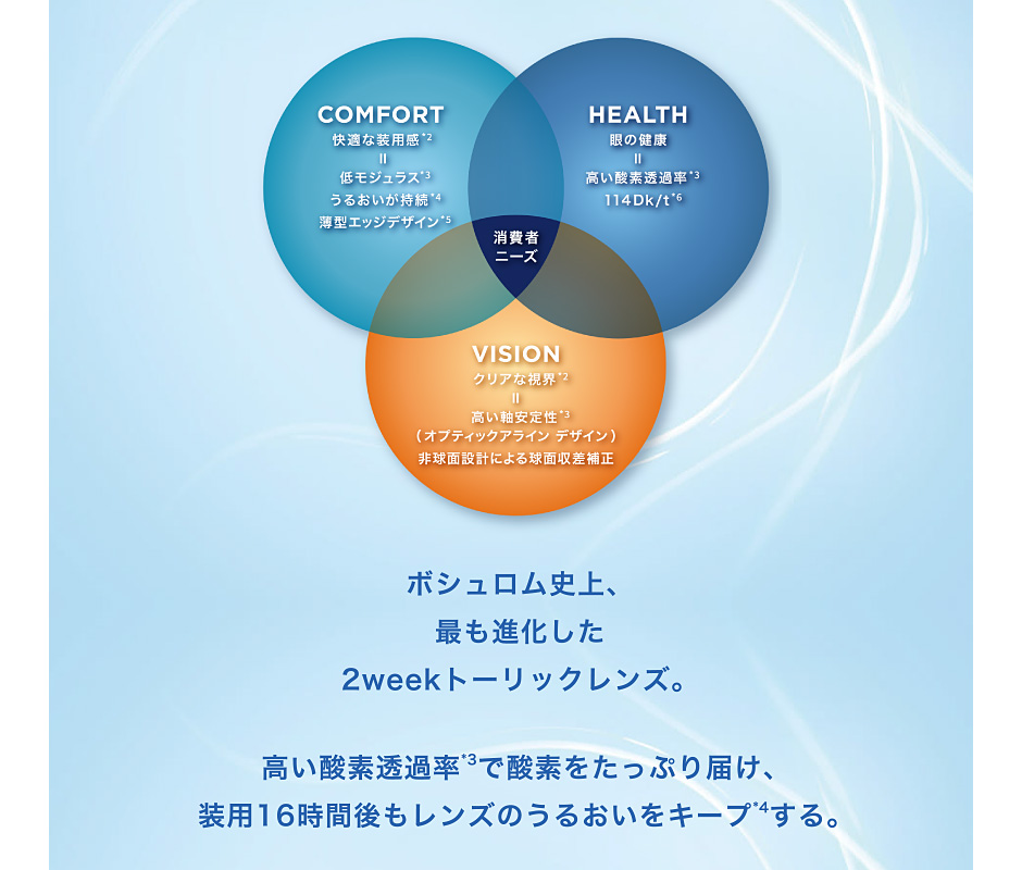 ボシュロム史上、最も進化した2weekトーリックレンズ。