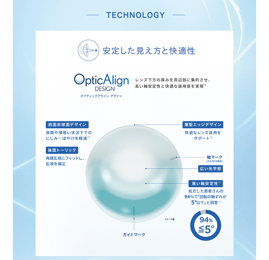 安定した見え方と快適性オプティックアラインデザイン