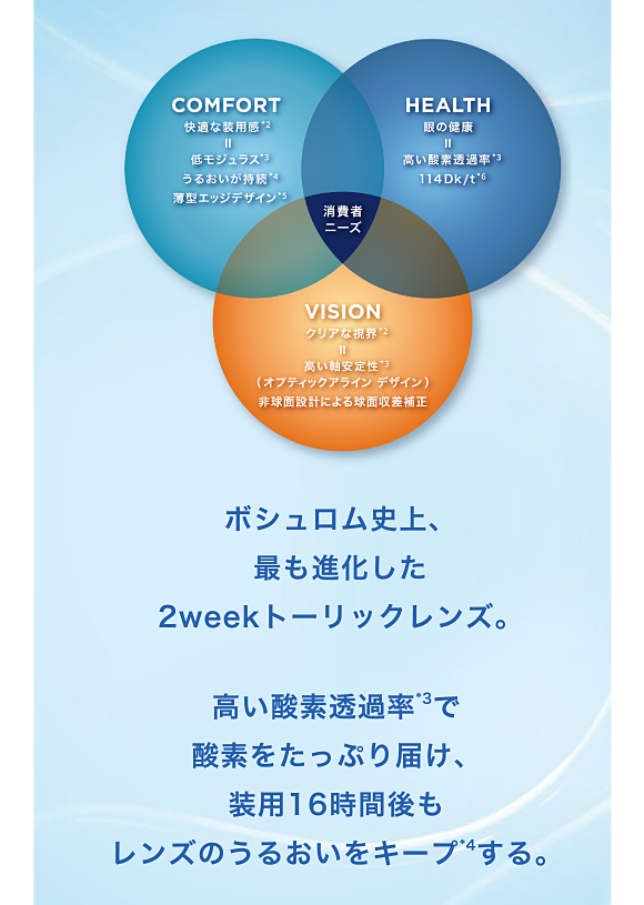 ボシュロム史上、最も進化した2weekトーリックレンズ。