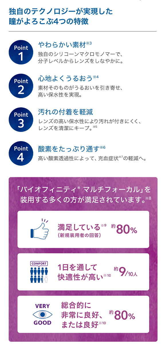 「バイオフィニティ® マルチフォーカル」を装用する多くの方が満足されています。