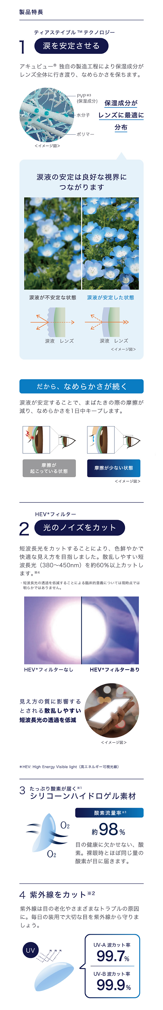 製品特長、1.涙を安定させる、2.光のノイズをカット、3.たっぷり酸素が届くシリコーンハイドロゲル素材、4.紫外線をカット