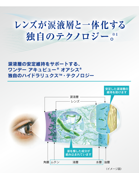 レンズが涙液層と一体化する独自のテクノロジー