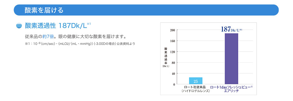 酸素を届ける「酸素透過性 187Dk/L」