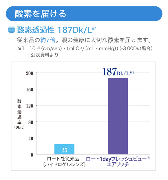 酸素を届ける「酸素透過性 187Dk/L」