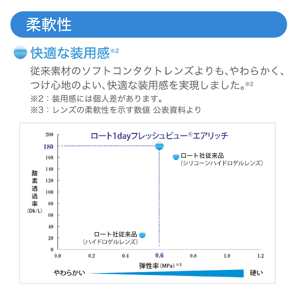 柔軟性「快適な装用感」